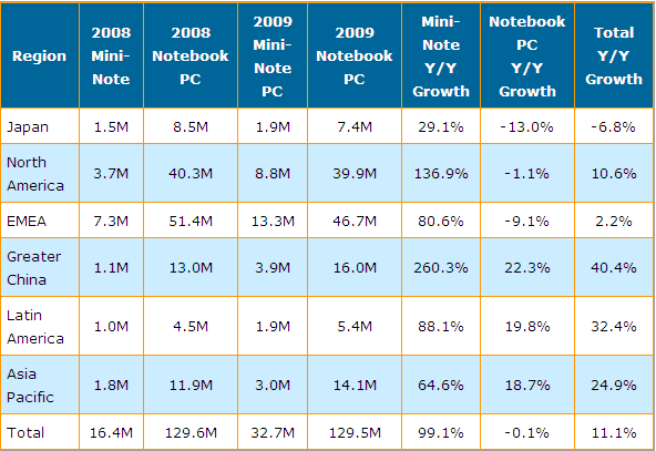 表一 2009-2009上網本與傳統筆記本電腦按地區(qū)別出貨量與年成長率