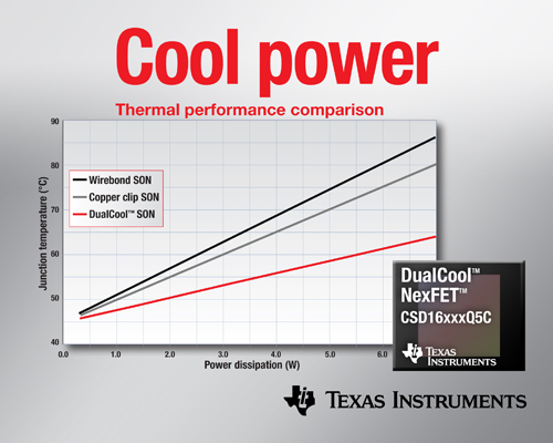 面向高電流DC/DC應(yīng)用、降低上表面熱阻的功率MOSFET