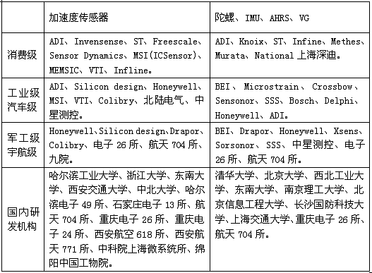 MEMS慣性傳感器研發(fā)、制造商一覽表