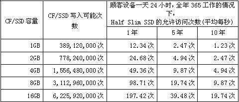 CF/SSD容量、寫(xiě)入可能次數(shù)和HSS允許訪問(wèn)次數(shù)