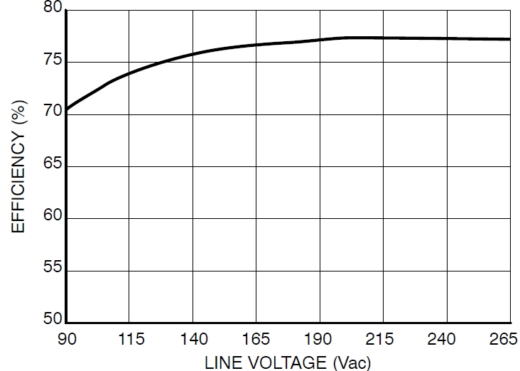 圖4：Pout=8.5 W、不同線路電壓時(shí)的能效