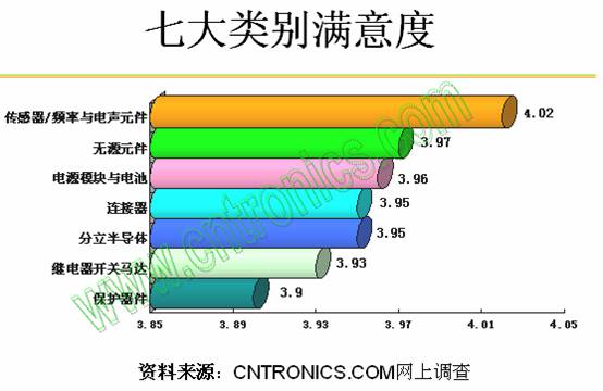 七大類(lèi)別滿(mǎn)意度