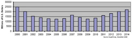 2006和2007年?duì)I業(yè)收入短暫上揚(yáng)，但難以為繼，2008和2009年表現(xiàn)低迷