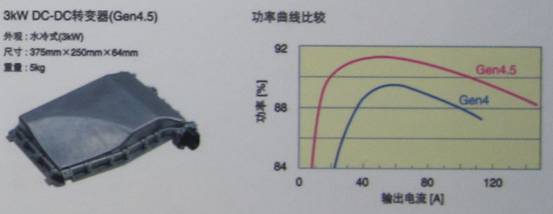 TDK混合動(dòng)力汽車用4.5代DC-DC轉(zhuǎn)換器具有高達(dá)3KW的功率，效率高達(dá)94%