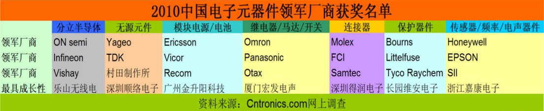 2010中國(guó)電子元器件領(lǐng)軍廠(chǎng)商獲獎(jiǎng)名單