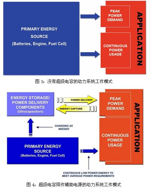 超級(jí)電容輔助電池、發(fā)動(dòng)機(jī)的工作模式示意圖