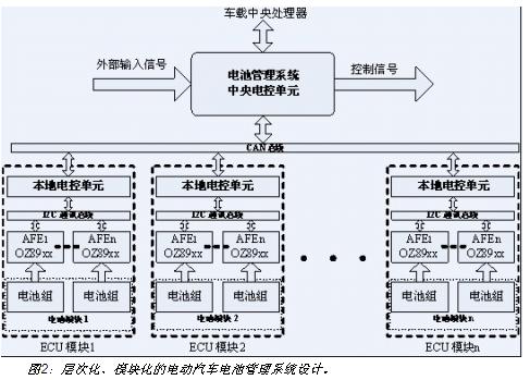 電動汽車電池系統(tǒng)的層次化、模塊化設計