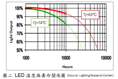 LED溫度越高，壽命越低