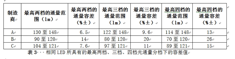 相同LED所具有的最高兩檔、三檔、四檔光通量分檔下的容差值