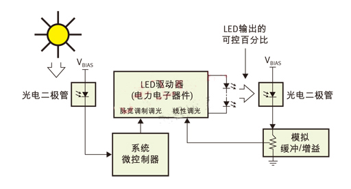 PWM（脈寬調(diào)制）用于日/夜控制，線性控制用于光輸出