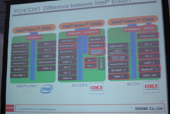 相比Intel的EG20T，OKI開發(fā)的ML7213/ ML7223針對車載娛樂和IP電話應(yīng)用進(jìn)行了優(yōu)化