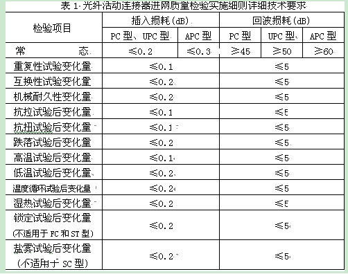 表1是細(xì)則中規(guī)定的詳細(xì)技術(shù)指標(biāo)要求。