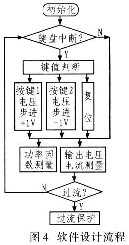 系統(tǒng)軟件設計流程如圖4所示。