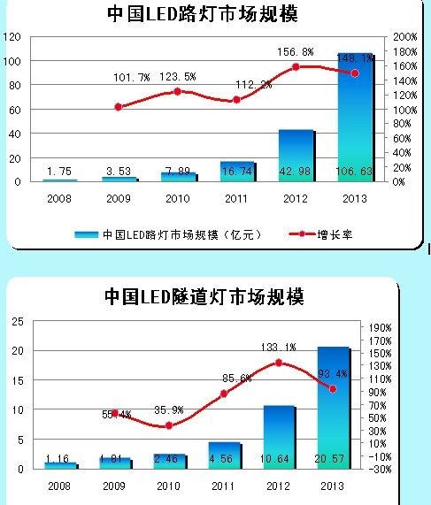 LED路燈、LED隧道燈的市場規(guī)模