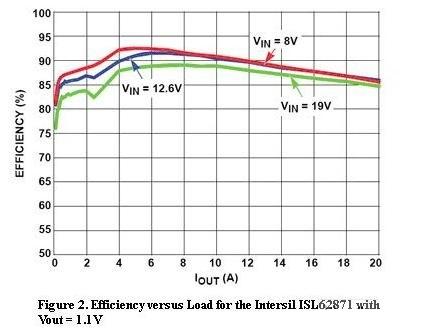  圖2，Intersil ISL62871的負(fù)載與效率曲線，Vout=1.1V
