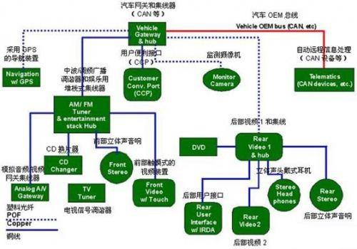 保護(hù)GPS（全球定位系統(tǒng)）部件、CD換片機(jī)、立體聲音響和其它連接到汽車(chē)網(wǎng)絡(luò)中的電子外設(shè)