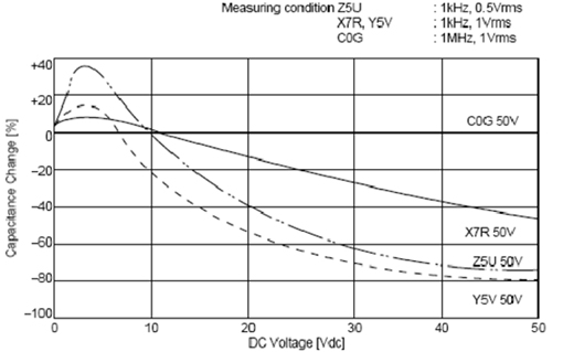 C0G、X5R、Y5V三種材質(zhì)電容受直流工作電壓的影響