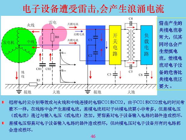 電子設(shè)備遭受雷擊，會(huì)產(chǎn)生浪涌電流