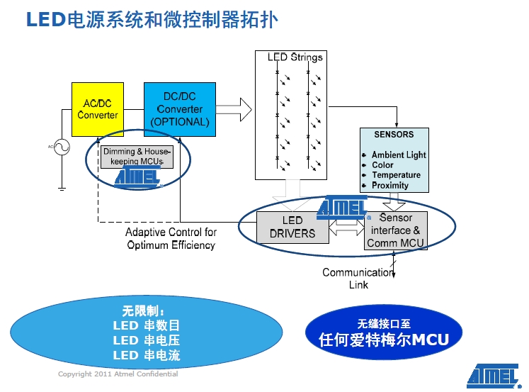 LED電源系統(tǒng)和微控器拓?fù)? /><br />
采用這一新驅(qū)動器系列，高端電視OEM廠商能夠使用改善背光定時精度的內(nèi)部照明定時算法，提供高于現(xiàn)今市場上其他解決方案的分辨率，以實(shí)現(xiàn)高屏幕分辨率，并大幅提升圖像質(zhì)量。同時，OEM廠商能夠選擇外形尺寸更小的MCU如tinyAVR器件，來降低系統(tǒng)開銷。 <br />
    <br />
愛特梅爾亞太區(qū)現(xiàn)場營銷經(jīng)理王春龍稱：“愛特梅爾是具有連接能力的LED燈解決方案商的有三大強(qiáng)有力的支撐——先進(jìn)的調(diào)光控制和用于LED驅(qū)動器的專利技術(shù)、擁有8位和32產(chǎn)品系列的MCU供應(yīng)商、主要的802.15.4芯片解決方案供應(yīng)商！”<br />
<br />
<strong>Sensors Xplained+AVR MCU加速基于傳感器設(shè)計的開發(fā) </strong><br />
<br />
在發(fā)布會上亞太區(qū)營銷總監(jiān)曹介龍介紹了AVR Studio® 5集成開發(fā)環(huán)境(IDE)的Sensors Xplained軟件驅(qū)動器，可為多種用于消費(fèi)產(chǎn)品、工業(yè)和醫(yī)療應(yīng)用的最流行傳感器類型提供驅(qū)動器和校正支持，從而加快應(yīng)用和器件的開發(fā)速度。 <br />
<br />
Sensors  Xplained軟件驅(qū)動器和擴(kuò)展板設(shè)計為插件形式，可以兼容用于愛特梅爾AVR系統(tǒng)MCU的所有Xplained系列MCU板。Sensors  Xplained軟件驅(qū)動器能夠應(yīng)對使用傳感器的主要難題，包括校正和擴(kuò)展，以及多個傳感器供應(yīng)商產(chǎn)品的數(shù)據(jù)轉(zhuǎn)換和互用性。愛特梅爾傳感器方案為設(shè)計人員 提供了AVR Xplained處理器板和開發(fā)系統(tǒng)、一個插接在Xplained處理器板上的傳感器板，以及在免費(fèi)愛特梅爾AVR 5  Studio中的軟件驅(qū)動器。 <br />
<br />
愛特梅爾直接提供驅(qū)動器軟件，提供兼具原始數(shù)據(jù)和校正工程技術(shù)單元輸出的基礎(chǔ)界面功能，使用標(biāo)準(zhǔn)應(yīng)用編程界面(API)以簡化應(yīng)用開發(fā)。愛特梅爾和數(shù)家傳 感器供應(yīng)商還以程序庫方式提供多個更高級別應(yīng)用示例，經(jīng)優(yōu)化用于AVR架構(gòu)，并為眾多應(yīng)用所使用的傳感器fusion算法提供支持。<br />
<br />
曹介龍告訴筆者，首批提供的有旭化成微電子(AKM)、博世傳感技術(shù)(Bosch  Sensortec)、霍尼韋爾(Honeywell)、應(yīng)美盛(Invensense)、Kionix和歐司朗光電半導(dǎo)體(Osram Opto  Semiconductors)的產(chǎn)品，計劃未來為其他公司和產(chǎn)品提供支持并推出驅(qū)動器。<br />
    <br />
<br /><div><a  target=