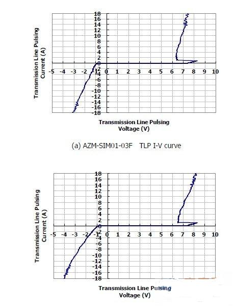 圖1：晶焱科技推出的AZM-SIM01-03F及AZM-MMC01-06F電磁干擾濾波器：在17A所對(duì)應(yīng)的箝位電壓均小于8.5V。