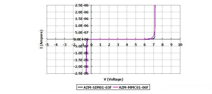 圖2：晶焱科技推出的AZM-SIM01-03F及AZM-MMC01-06F電磁干擾濾波器產(chǎn)品：I/O端對(duì)地（GND 或VSS）所測(cè)量的DC漏電流值均遠(yuǎn)小于1μA。