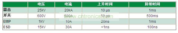 瞬變電壓事件是什么，我為什么必須重視它？