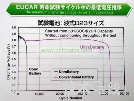 與同尺寸的鉛充電電池相比，Ultra Battery的壽命更長(zhǎng)。 