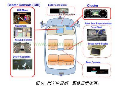 汽車中視頻、圖像顯示應(yīng)用