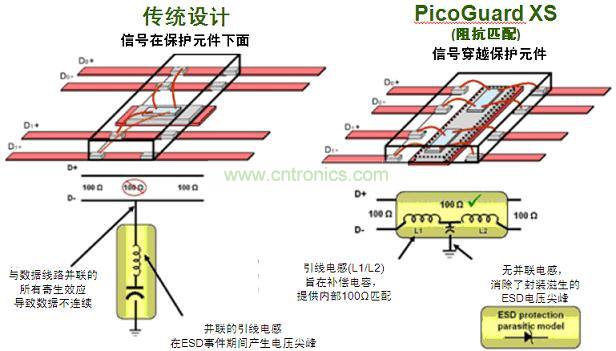圖2：傳統(tǒng)ESD保護設(shè)計方法與PicoGuard XS比較。
