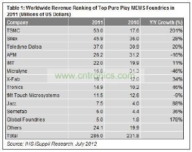 在12家提供MEMS制造業(yè)務(wù)的純代工廠商中，臺積電名列前茅。