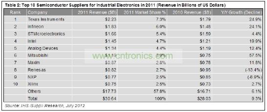 這10家企業(yè)合計工業(yè)電子營業(yè)收入為129億美元，在這個總體規(guī)模大約為306億美元的市場中約占42%的份額。