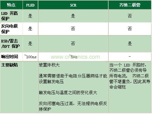 與其它電路保護(hù)技術(shù)相比有何不同？