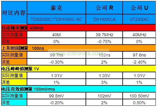 表1：泰克“熊貓”晶彩C系列示波器Vs.兩家本土廠商的同級(jí)產(chǎn)品。