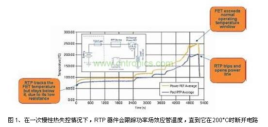 在一次慢性熱失控情況下，RTP 器件會跟蹤功率場效應管溫度，直到它在200°C時斷開電路