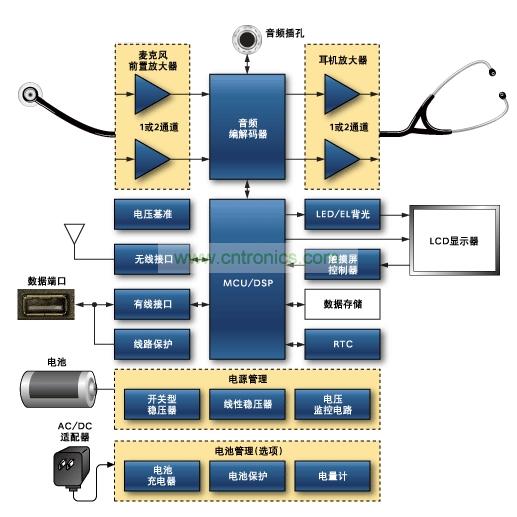 數(shù)字聽診器原理框圖。關于Maxim推薦的數(shù)字聽診器方案