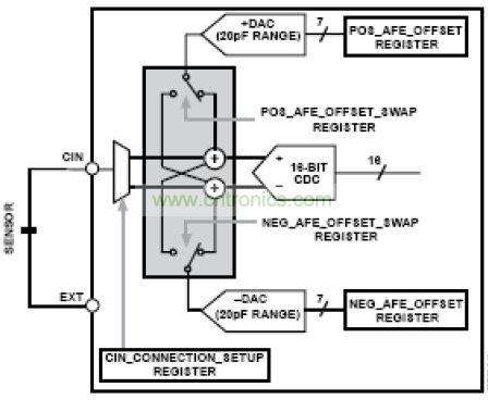 模擬前端，其中DAC 幫助消除寄生電容的影響