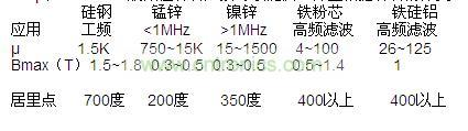 μ和Bmax，一般磁性材料廠家可以提供，并且根據(jù)材料的分類，我們也可以大概的知道范圍
