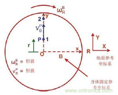 圖1 實際情況，我們會感受到什么力