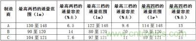 相同LED所具有的最高兩檔、三檔、四檔光通量分檔下的容差值