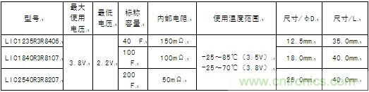 這次商品化的圓筒型鋰離子電容器的產(chǎn)品系列具體如下。