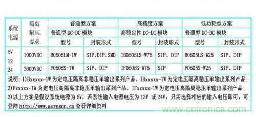 dc/dc電源模塊應(yīng)用在rs-485/232等接口電路中的dc/dc電源模塊的型號參考。