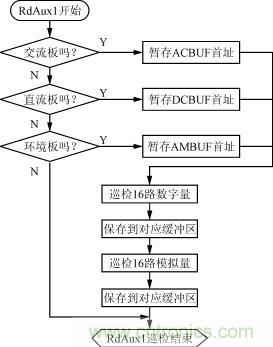 直流、交流、環(huán)境檢測(cè)板的巡檢流程圖
