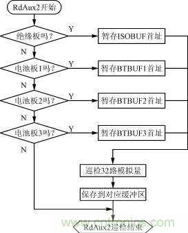 絕緣、電池檢測(cè)板的巡檢流程圖