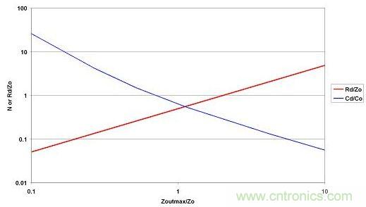 選取LO和CO后，便可從最大允許源極阻抗范圍內(nèi)選擇CD和RD