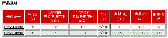 新型功率MOSFET系列，將DC-DC 開(kāi)關(guān)應(yīng)用效率提升2%