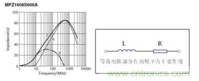 反映磁珠電阻、感抗和總感抗的阻抗曲線及等效電路拓撲