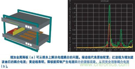 用一塊金屬隔板把集成器隔離起來，就可有效抑制空腔諧振模式并消除耦合
