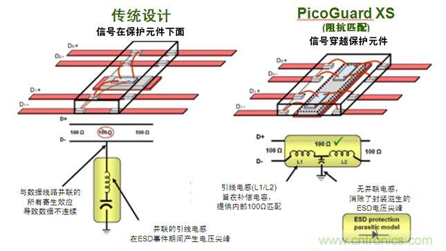 圖2：傳統(tǒng)ESD保護(hù)設(shè)計(jì)方法與PicoGuard XS比較。
