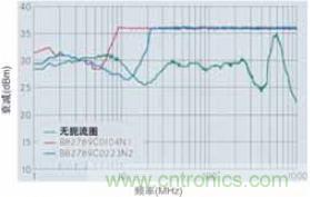 CAN總線處的射頻抗擾性得到加強，扼流圈的應(yīng)用大大增加了抗擾度