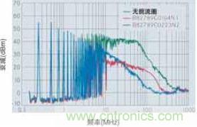 CAN總線處噪音輻射得到降低，CAN總線扼流圈大大降低了射頻輻射，從而避免對其他電子系統(tǒng)造成干擾